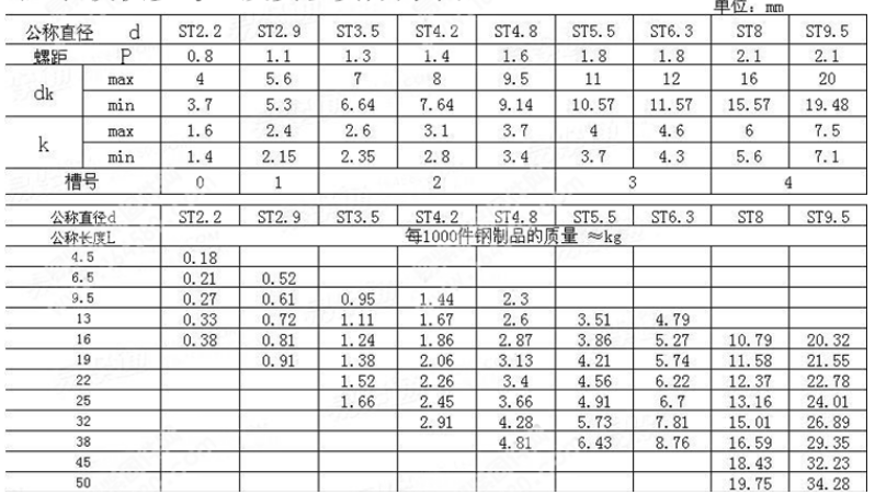 盤頭自攻螺絲 規(guī)格表2