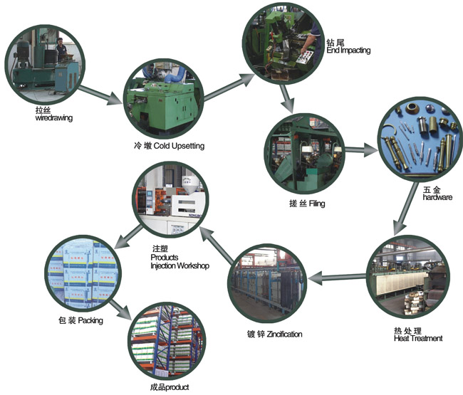 螺絲生產(chǎn)流程圖